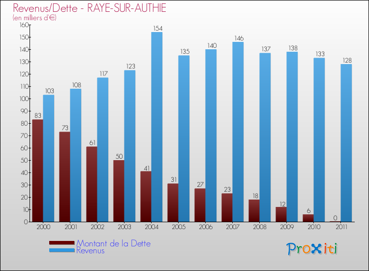 Evolution comparée de la dette et des revenus pour la commune de RAYE-SUR-AUTHIE de 2000 à 2011 Comparaison de la dette et des revenus pour RAYE-SUR-AUTHIE de 2000 à 2011