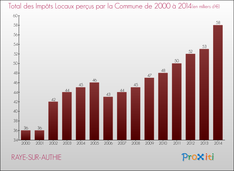 Evolution des Impôts Locaux pour la commune de RAYE-SUR-AUTHIE de 2000 à 2014 Evolution des Impôts Locaux pour RAYE-SUR-AUTHIE de 2000 à 2014