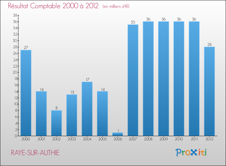 Evolution du résultat comptable pour la commune de RAYE-SUR-AUTHIE de 2000 à 2012 Evolution du résultat comptable pour RAYE-SUR-AUTHIE de 2000 à 2012