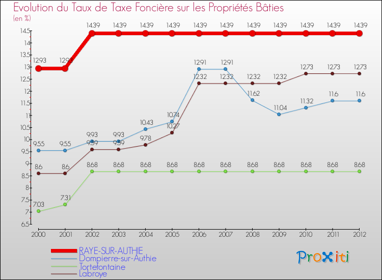 Evolution du taux de la taxe foncière sur le bati pour RAYE-SUR-AUTHIE et les communes proches de 2000 à 2012 Comparaison des taux de taxe foncière sur le bati pour RAYE-SUR-AUTHIE et les communes voisines de 2000 à 2012