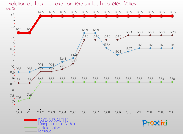 Evolution du taux de la taxe foncière sur le bati pour RAYE-SUR-AUTHIE et les communes proches de 2000 à 2014 Comparaison des taux de taxe foncière sur le bati pour RAYE-SUR-AUTHIE et les communes voisines de 2000 à 2014
