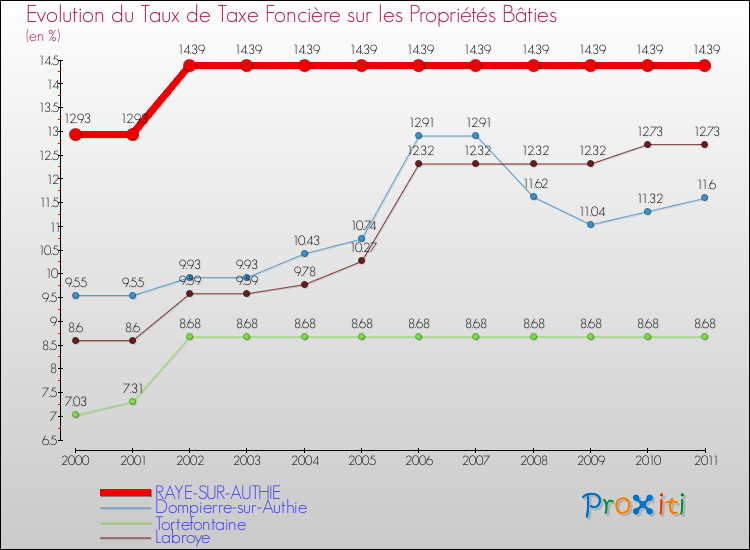 Evolution du taux de la taxe foncière sur le bati pour RAYE-SUR-AUTHIE et les communes proches Comparaison des taux de taxe foncière sur le bati pour RAYE-SUR-AUTHIE et les communes voisines