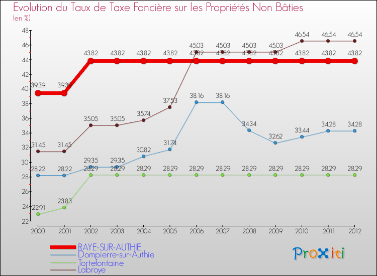 Evolution du taux de la taxe foncière sur les immeubles et terrains non batis pour RAYE-SUR-AUTHIE et les communes proches de 2000 à 2012 Comparaison des taux de la taxe foncière sur les immeubles et terrains non batis pour RAYE-SUR-AUTHIE et les communes voisines de 2000 à 2012
