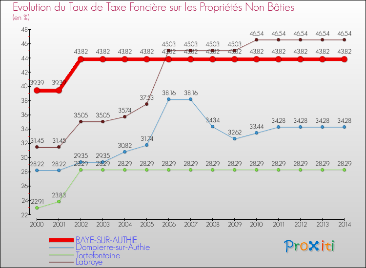 Evolution du taux de la taxe foncière sur les immeubles et terrains non batis pour RAYE-SUR-AUTHIE et les communes proches de 2000 à 2014 Comparaison des taux de la taxe foncière sur les immeubles et terrains non batis pour RAYE-SUR-AUTHIE et les communes voisines de 2000 à 2014