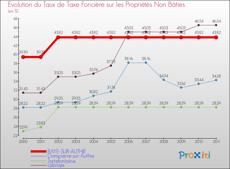 Evolution du taux de la taxe foncière sur les immeubles et terrains non batis pour RAYE-SUR-AUTHIE et les communes proches Comparaison des taux de la taxe foncière sur les immeubles et terrains non batis pour RAYE-SUR-AUTHIE et les communes voisines