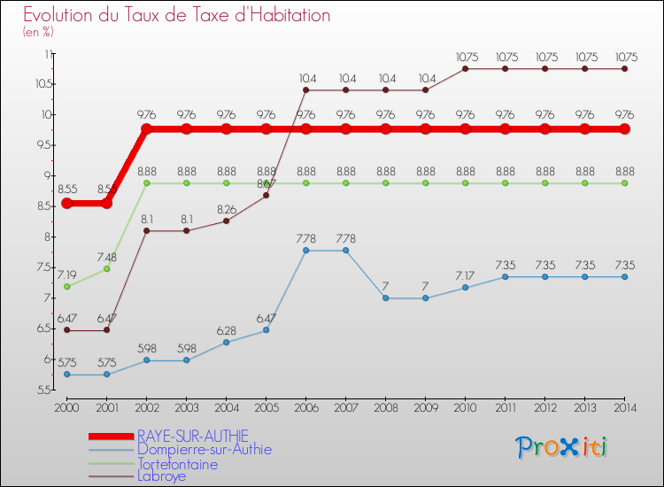 Evolution du taux de la taxe d'habitation pour RAYE-SUR-AUTHIE et les communes proches de 2000 à 2014 Comparaison des taux de la taxe d'habitation pour RAYE-SUR-AUTHIE et les communes voisines de 2000 à 2014