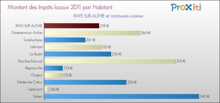Montant des impôts locaux par Habitant pour RAYE-SUR-AUTHIE et les communes proches Comparaison des impôts locaux par habitant pour RAYE-SUR-AUTHIE et les communes voisines