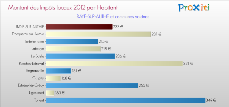 Montant des impôts locaux par Habitant pour RAYE-SUR-AUTHIE et les communes proches Comparaison des impôts locaux par habitant pour RAYE-SUR-AUTHIE et les communes voisines