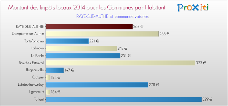 Montant des impôts locaux par Habitant pour RAYE-SUR-AUTHIE et les communes proches en 2014 Comparaison des impôts locaux par habitant pour RAYE-SUR-AUTHIE et les communes voisines en 2014