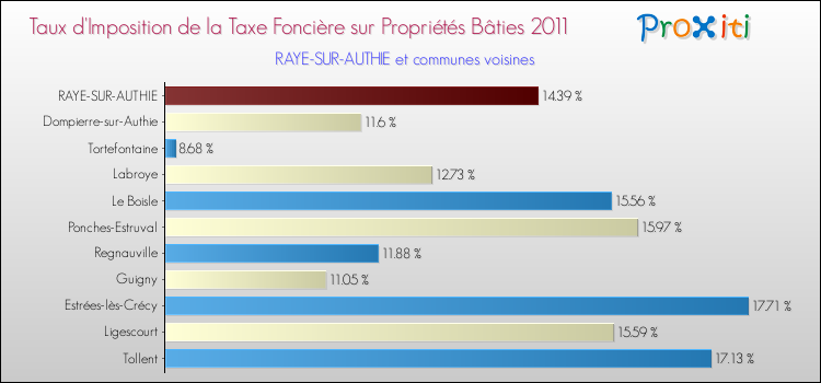 Taux d'imposition de la taxe foncière sur le bati 2011 pour RAYE-SUR-AUTHIE et les communes proches Comparaison des taux d'imposition de la taxe foncière sur le bati 2011 pour RAYE-SUR-AUTHIE et les communes voisines