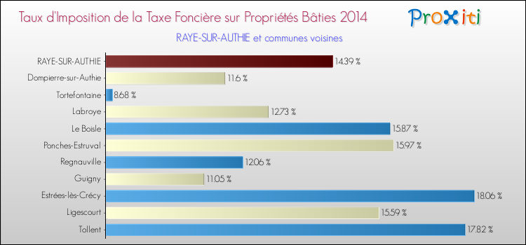 Taux d'imposition de la taxe foncière sur le bati 2014 pour RAYE-SUR-AUTHIE et les communes proches Comparaison des taux d'imposition de la taxe foncière sur le bati 2014 pour RAYE-SUR-AUTHIE et les communes voisines