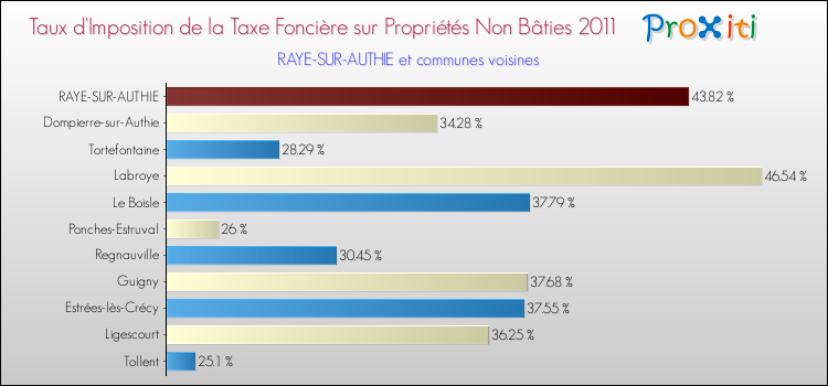 Taux d'imposition de la taxe foncière sur les immeubles et terrains non batis 2011 pour RAYE-SUR-AUTHIE et les communes proches Comparaison des taux d'imposition de la taxe foncière sur les immeubles et terrains non batis 2011 pour RAYE-SUR-AUTHIE et les communes voisines