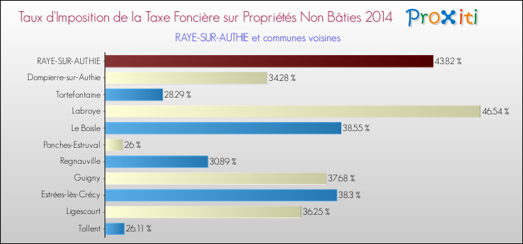 Taux d'imposition de la taxe foncière sur les immeubles et terrains non batis 2014 pour RAYE-SUR-AUTHIE et les communes proches Comparaison des taux d'imposition de la taxe foncière sur les immeubles et terrains non batis 2014 pour RAYE-SUR-AUTHIE et les communes voisines