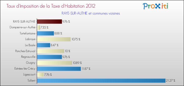 Taux d'imposition de la taxe d'habitation 2012 pour RAYE-SUR-AUTHIE et les communes proches Comparaison des taux d'imposition de la taxe d'habitation 2012 pour RAYE-SUR-AUTHIE et les communes voisines