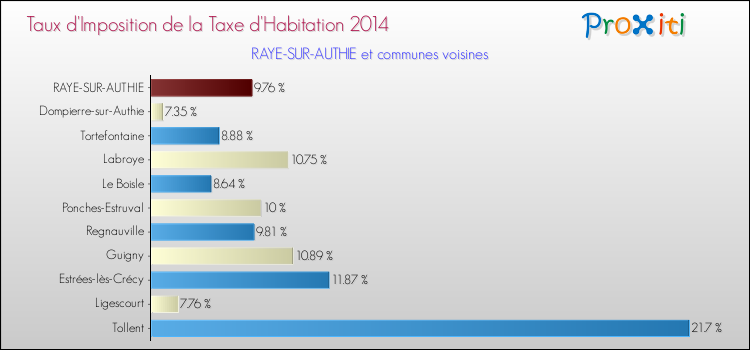 Taux d'imposition de la taxe d'habitation 2014 pour RAYE-SUR-AUTHIE et les communes proches Comparaison des taux d'imposition de la taxe d'habitation 2014 pour RAYE-SUR-AUTHIE et les communes voisines