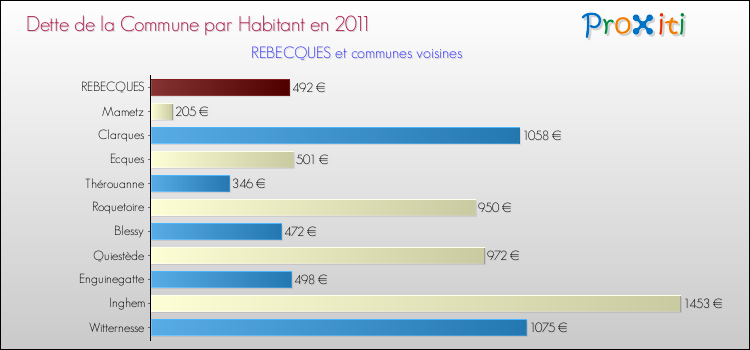 Dette par habitant de la commune en 2011 pour REBECQUES et les communes proches Comparaison de la dette par habitant de la commune en 2011 pour REBECQUES et les communes voisines