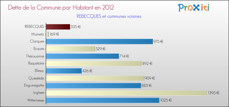 Dette par habitant de la commune en 2012 pour REBECQUES et les communes proches Comparaison de la dette par habitant de la commune en 2012 pour REBECQUES et les communes voisines