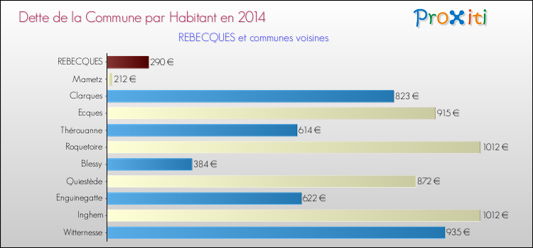 Dette par habitant de la commune en 2014 pour REBECQUES et les communes proches Comparaison de la dette par habitant de la commune en 2014 pour REBECQUES et les communes voisines