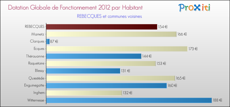 Montant des dotations globales de fonctionnement DGF par Habitant pour REBECQUES et les communes proches Comparaison des des dotations globales de fonctionnement DGF par habitant pour REBECQUES et les communes voisines