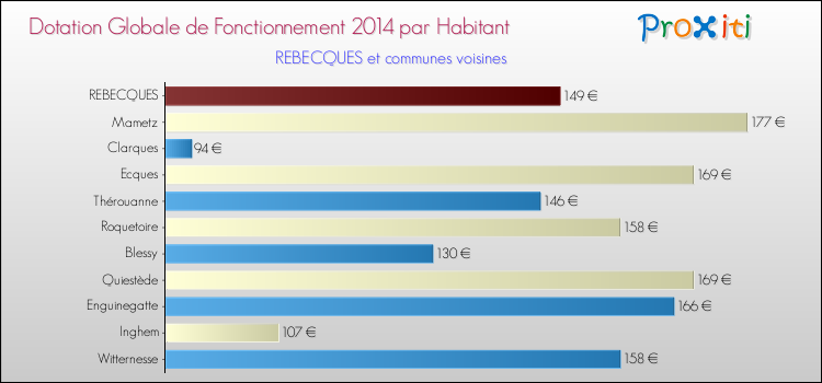 Montant des dotations globales de fonctionnement DGF par Habitant pour REBECQUES et les communes proches en 2014. Comparaison des des dotations globales de fonctionnement DGF par habitant pour REBECQUES et les communes voisines en 2014.