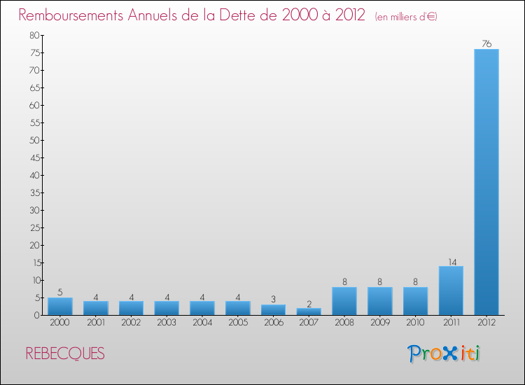 Evolution de l'annuité de la dette pour la commune de REBECQUES de 2000 à 2012 Annuités de la dette pour REBECQUES de 2000 à 2012