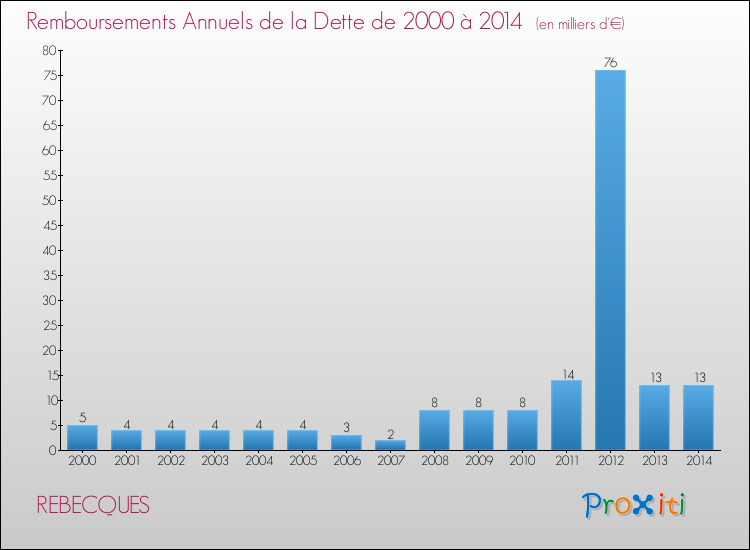 Evolution de l'annuité de la dette pour la commune de REBECQUES de 2000 à 2014 Annuités de la dette pour REBECQUES de 2000 à 2014