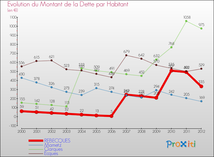 Evolution de la dette par habitant pour la commune de REBECQUES et les communes proches de 2000 à 2012 Comparaison de la dette par habitant pour REBECQUES et les communes voisines de 2000 à 2012