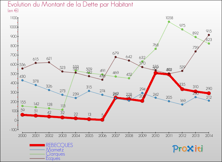 Evolution de la dette par habitant pour la commune de REBECQUES et les communes proches de 2000 à 2014 Comparaison de la dette par habitant pour REBECQUES et les communes voisines de 2000 à 2014