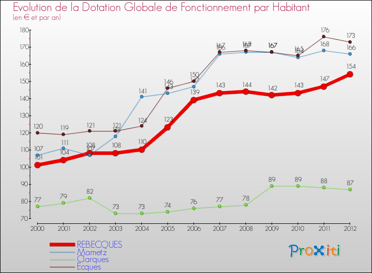 Evolution et montant de la dotation globale de fonctionnement par Habitant pour REBECQUES et les communes proches Comparaison des dotations globales de fonctionnement par habitant pour REBECQUES et les communes voisines