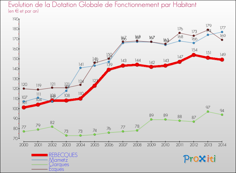 Evolution et montant de la dotation globale de fonctionnement par Habitant pour REBECQUES et les communes proches de 2000 à 2014. Comparaison des dotations globales de fonctionnement par habitant pour REBECQUES et les communes voisines de 2000 à 2014.