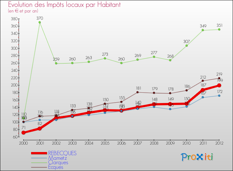 Evolution et montant des impôts locaux par Habitant pour REBECQUES et les communes proches Comparaison des impôts locaux par habitant pour REBECQUES et les communes voisines