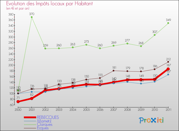Evolution et montant des impôts locaux par Habitant pour REBECQUES et les communes proches Comparaison des impôts locaux par habitant pour REBECQUES et les communes voisines