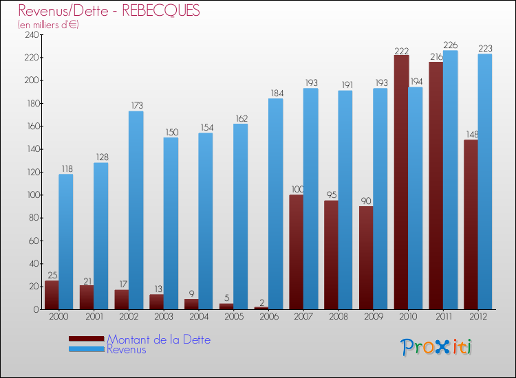 Evolution comparée de la dette et des revenus pour la commune de REBECQUES de 2000 à 2012 Comparaison de la dette et des revenus pour REBECQUES de 2000 à 2012