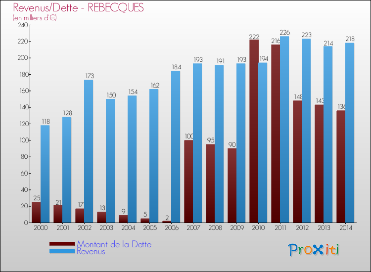 Evolution comparée de la dette et des revenus pour la commune de REBECQUES de 2000 à 2014 Comparaison de la dette et des revenus pour REBECQUES de 2000 à 2014