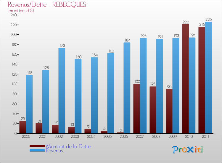 Evolution comparée de la dette et des revenus pour la commune de REBECQUES de 2000 à 2011 Comparaison de la dette et des revenus pour REBECQUES de 2000 à 2011