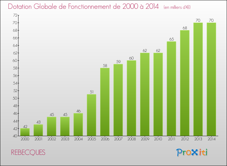 Evolution du montant de la Dotation Globale de Fonctionnement pour la commune de REBECQUES de 2000 à 2014 Evolution du montant de la Dotation Globale de Fonctionnement pour REBECQUES de 2000 à 2014