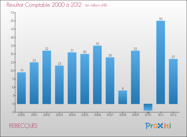 Evolution du résultat comptable pour la commune de REBECQUES de 2000 à 2012 Evolution du résultat comptable pour REBECQUES de 2000 à 2012