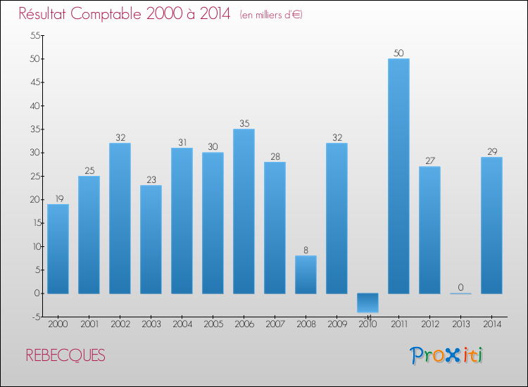 Evolution du résultat comptable pour la commune de REBECQUES de 2000 à 2014 Evolution du résultat comptable pour REBECQUES de 2000 à 2014
