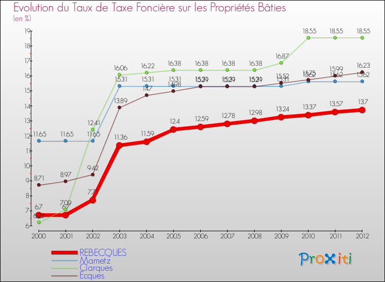 Evolution du taux de la taxe foncière sur le bati pour REBECQUES et les communes proches de 2000 à 2012 Comparaison des taux de taxe foncière sur le bati pour REBECQUES et les communes voisines de 2000 à 2012