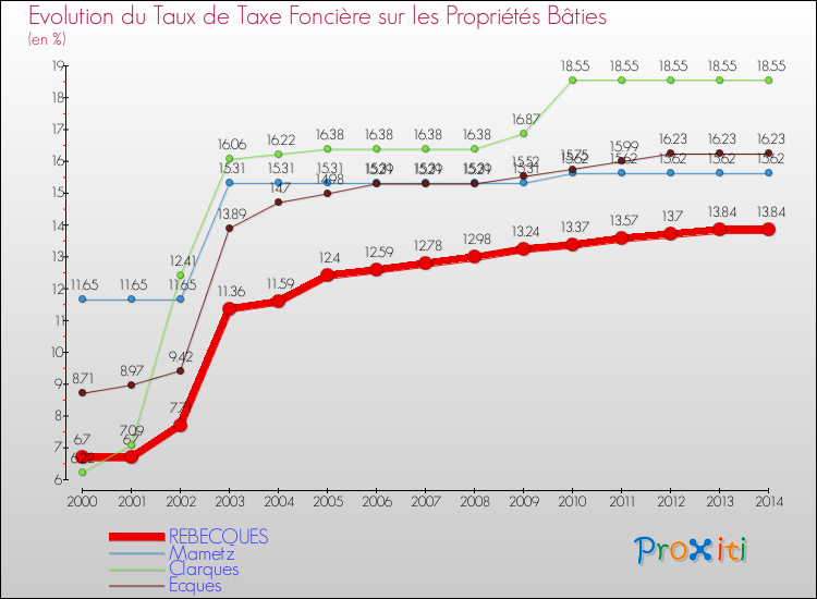 Evolution du taux de la taxe foncière sur le bati pour REBECQUES et les communes proches de 2000 à 2014 Comparaison des taux de taxe foncière sur le bati pour REBECQUES et les communes voisines de 2000 à 2014