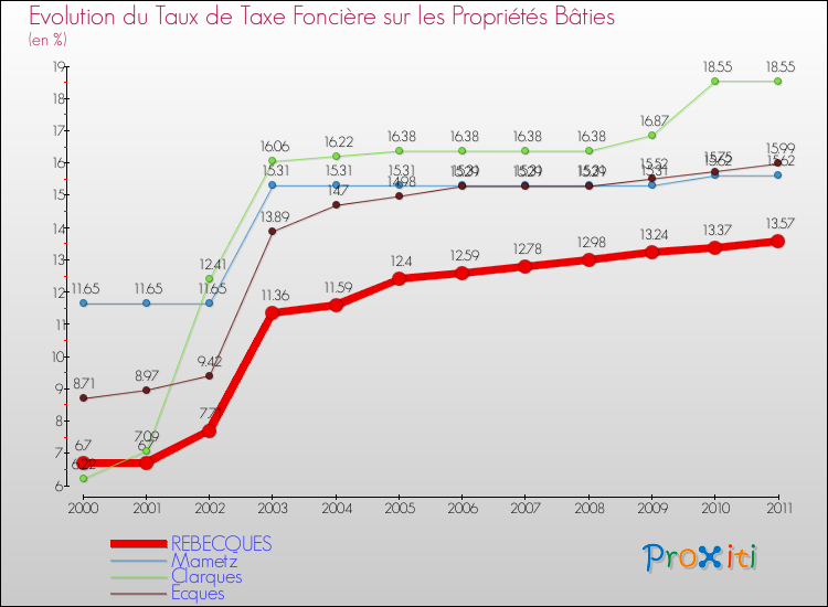 Evolution du taux de la taxe foncière sur le bati pour REBECQUES et les communes proches Comparaison des taux de taxe foncière sur le bati pour REBECQUES et les communes voisines