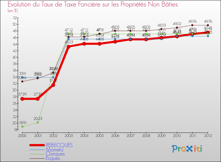 Evolution du taux de la taxe foncière sur les immeubles et terrains non batis pour REBECQUES et les communes proches de 2000 à 2012 Comparaison des taux de la taxe foncière sur les immeubles et terrains non batis pour REBECQUES et les communes voisines de 2000 à 2012