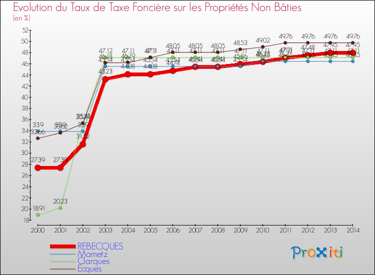 Evolution du taux de la taxe foncière sur les immeubles et terrains non batis pour REBECQUES et les communes proches de 2000 à 2014 Comparaison des taux de la taxe foncière sur les immeubles et terrains non batis pour REBECQUES et les communes voisines de 2000 à 2014