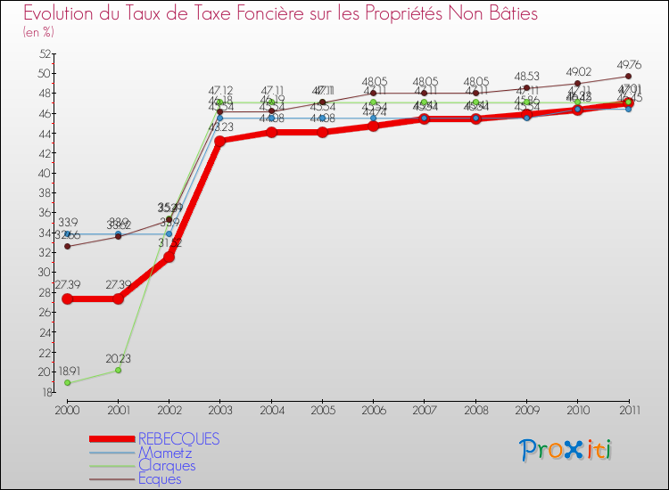 Evolution du taux de la taxe foncière sur les immeubles et terrains non batis pour REBECQUES et les communes proches Comparaison des taux de la taxe foncière sur les immeubles et terrains non batis pour REBECQUES et les communes voisines