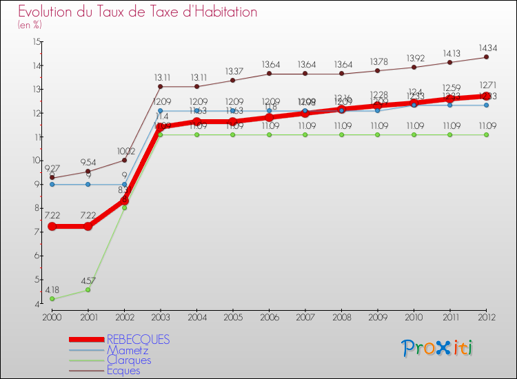 Evolution du taux de la taxe d'habitation pour REBECQUES et les communes proches Comparaison des taux de la taxe d'habitation pour REBECQUES et les communes voisines