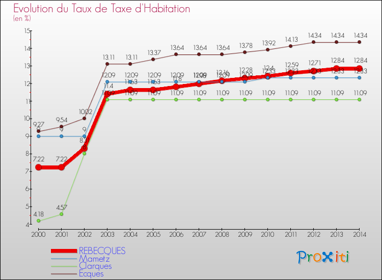 Evolution du taux de la taxe d'habitation pour REBECQUES et les communes proches de 2000 à 2014 Comparaison des taux de la taxe d'habitation pour REBECQUES et les communes voisines de 2000 à 2014