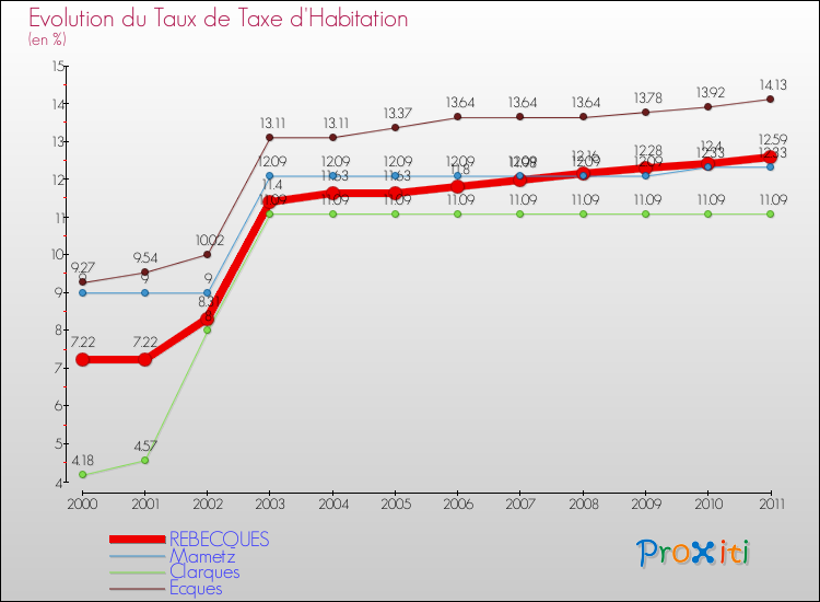 Evolution du taux de la taxe d'habitation pour REBECQUES et les communes proches Comparaison des taux de la taxe d'habitation pour REBECQUES et les communes voisines