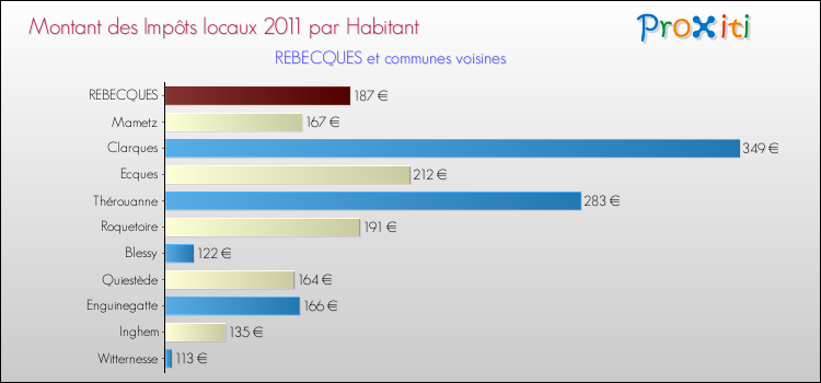 Montant des impôts locaux par Habitant pour REBECQUES et les communes proches Comparaison des impôts locaux par habitant pour REBECQUES et les communes voisines