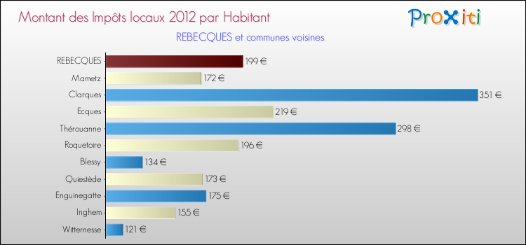 Montant des impôts locaux par Habitant pour REBECQUES et les communes proches Comparaison des impôts locaux par habitant pour REBECQUES et les communes voisines