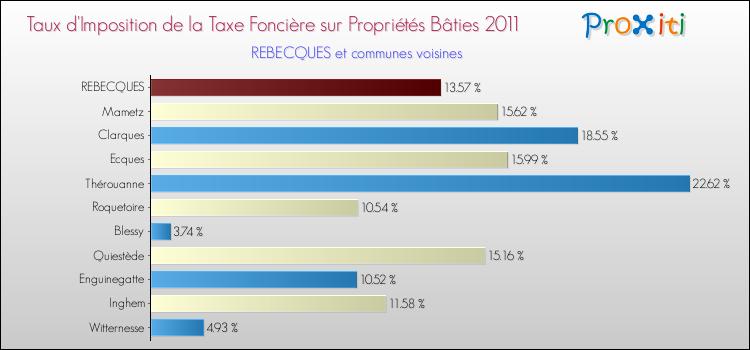 Taux d'imposition de la taxe foncière sur le bati 2011 pour REBECQUES et les communes proches Comparaison des taux d'imposition de la taxe foncière sur le bati 2011 pour REBECQUES et les communes voisines
